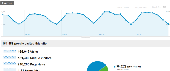 How To Install Google Analytics In WordPress